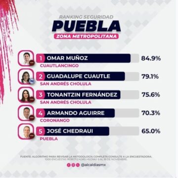 Omar Muñoz de Cuautlancingo obtuvo un 84.9 por ciento de aprobación en su población