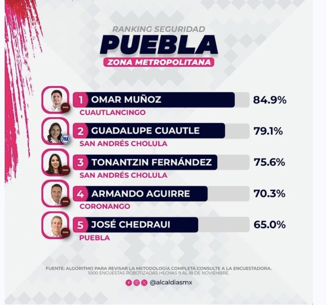 4326fe16-2acc-4375-afe0-ac46dd12282f Omar Muñoz de Cuautlancingo obtuvo un 84.9 por ciento de aprobación en su población