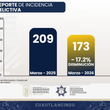 Bajan 17.2% los delitos en Cuautlancingo por tercer mes consecutivo